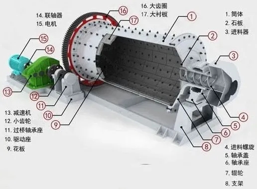 粉磨設備常用的幾種方式