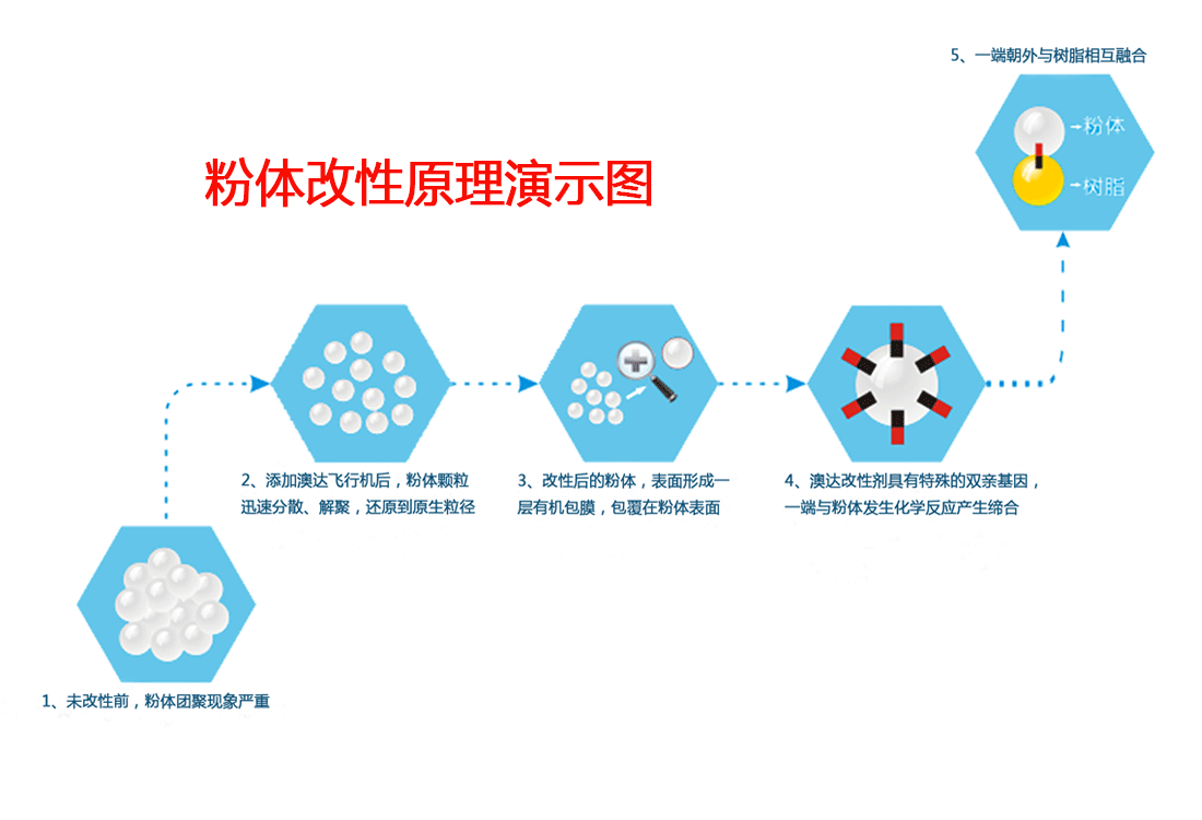 碳酸鈣粉體的表面改性效果不好的解決方法