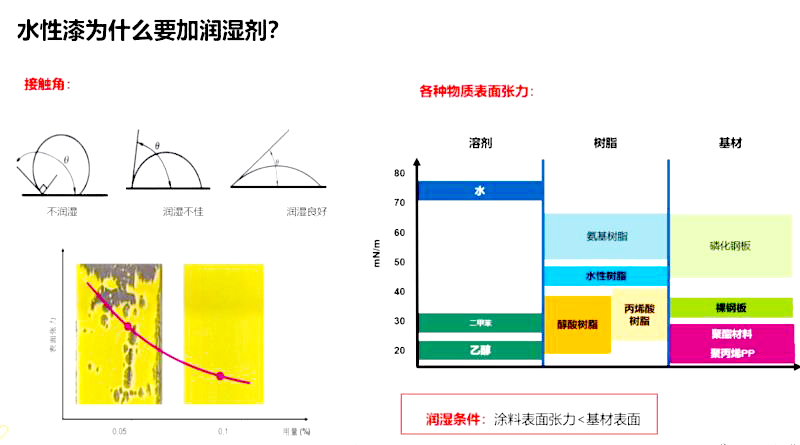 潤(rùn)濕流平劑在涂料可以起到幾種作用