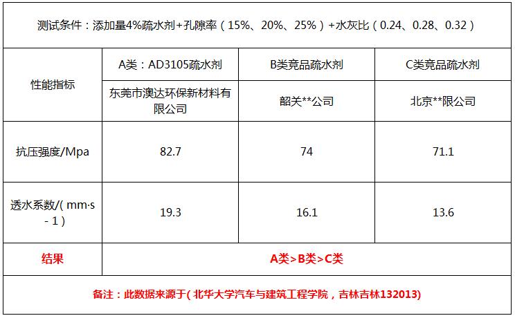 透水混凝土增強劑