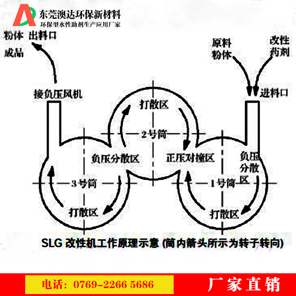 澳達粉體改性劑