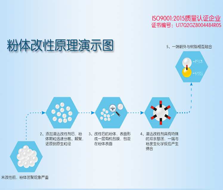 澳達(dá)粉體表面改性劑