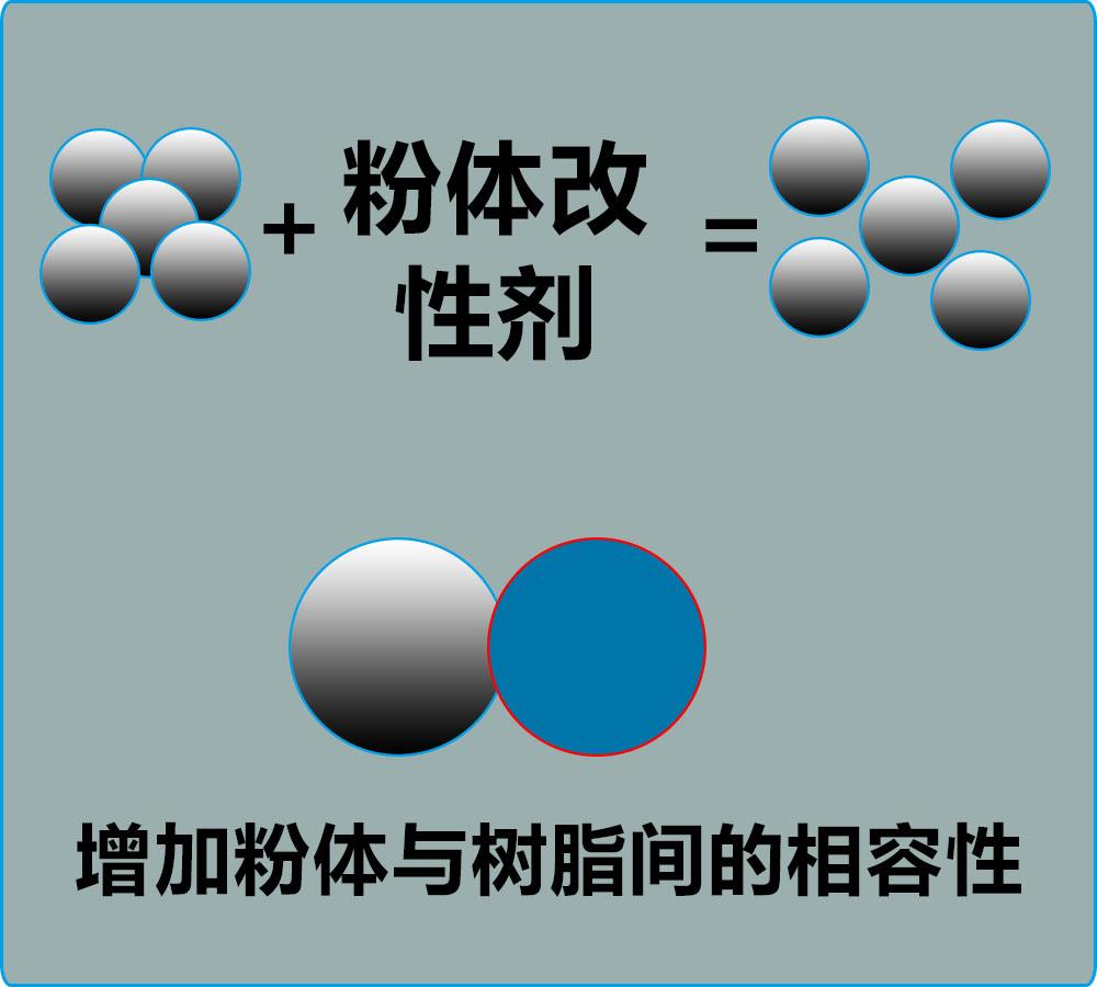 云母粉改性劑